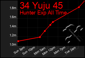 Total Graph of 34 Yuju 45