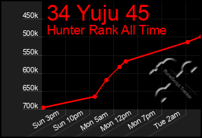 Total Graph of 34 Yuju 45