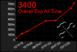 Total Graph of 3400