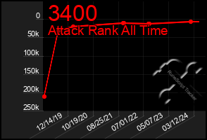 Total Graph of 3400