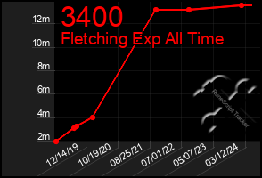 Total Graph of 3400