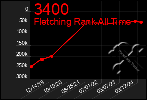 Total Graph of 3400