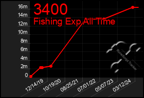 Total Graph of 3400