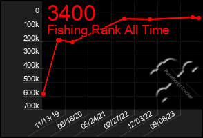 Total Graph of 3400