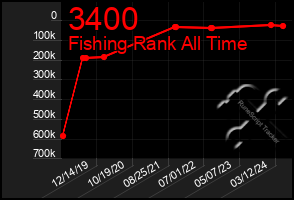 Total Graph of 3400