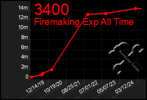 Total Graph of 3400