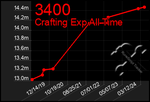 Total Graph of 3400