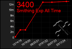 Total Graph of 3400