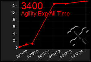 Total Graph of 3400