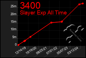 Total Graph of 3400