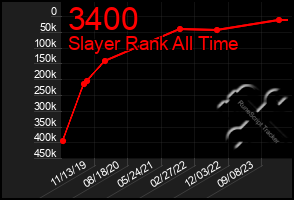Total Graph of 3400