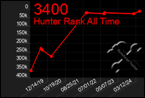 Total Graph of 3400