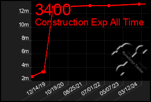 Total Graph of 3400