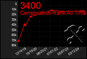 Total Graph of 3400