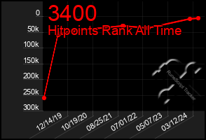 Total Graph of 3400