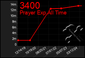 Total Graph of 3400