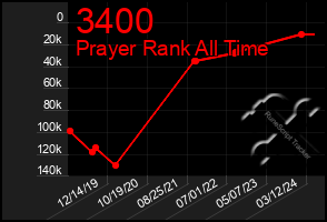 Total Graph of 3400