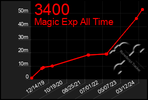 Total Graph of 3400