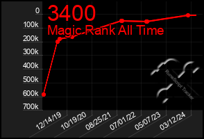 Total Graph of 3400