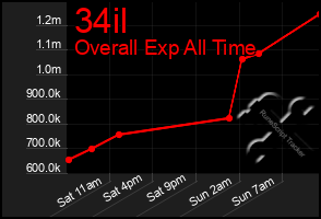 Total Graph of 34il