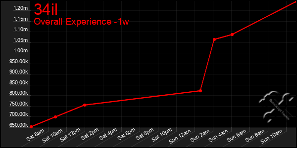 1 Week Graph of 34il