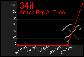 Total Graph of 34il