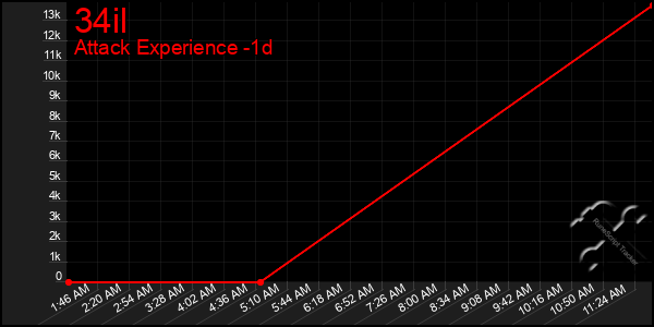 Last 24 Hours Graph of 34il