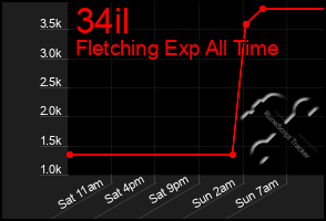 Total Graph of 34il