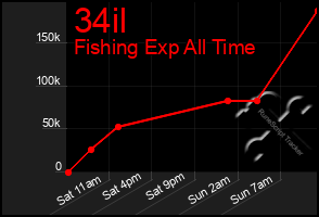 Total Graph of 34il