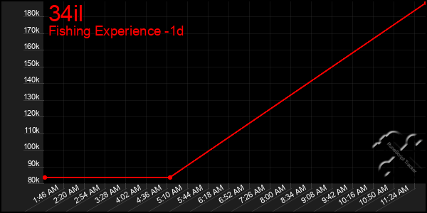 Last 24 Hours Graph of 34il