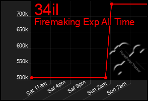 Total Graph of 34il