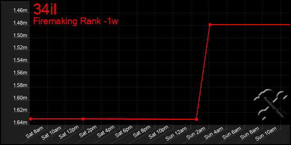 Last 7 Days Graph of 34il