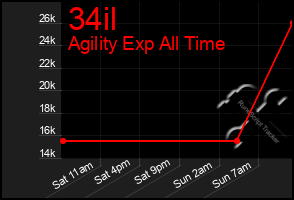 Total Graph of 34il