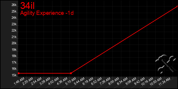 Last 24 Hours Graph of 34il
