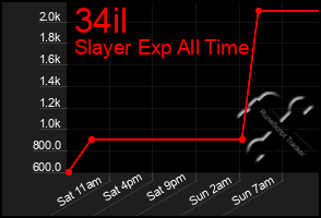 Total Graph of 34il