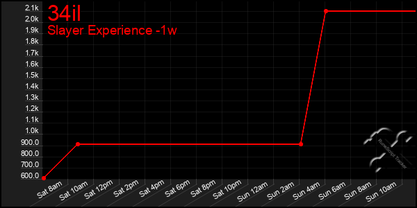 Last 7 Days Graph of 34il