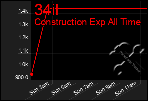 Total Graph of 34il