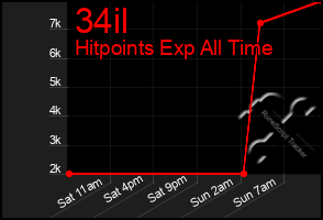 Total Graph of 34il