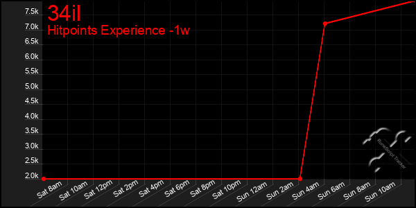 Last 7 Days Graph of 34il