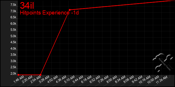 Last 24 Hours Graph of 34il