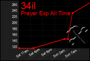 Total Graph of 34il