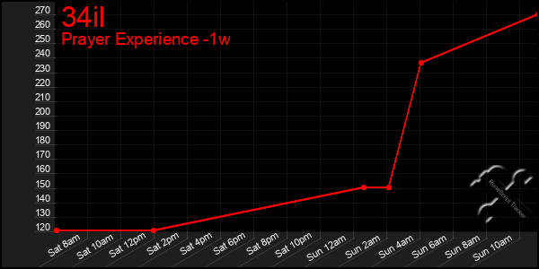 Last 7 Days Graph of 34il