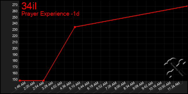 Last 24 Hours Graph of 34il