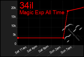 Total Graph of 34il