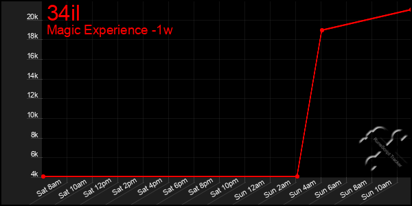 Last 7 Days Graph of 34il