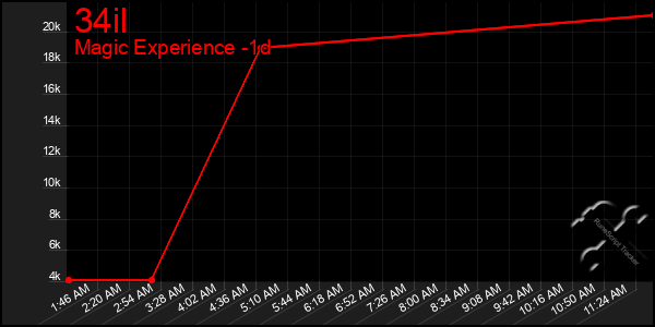 Last 24 Hours Graph of 34il