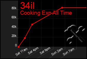Total Graph of 34il