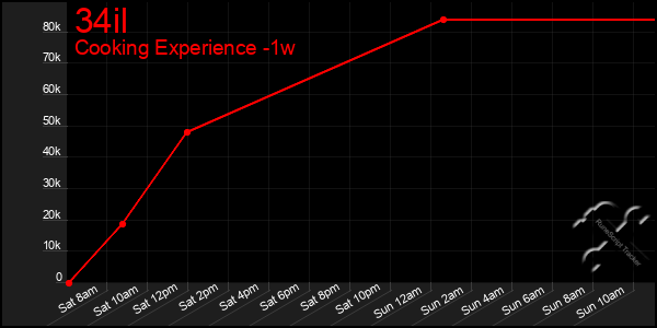 Last 7 Days Graph of 34il