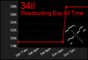 Total Graph of 34il