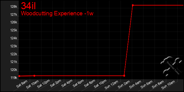 Last 7 Days Graph of 34il